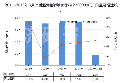 2011-2015年3月其他配制的動物飼料(23099090)進(jìn)口量及增速統(tǒng)計